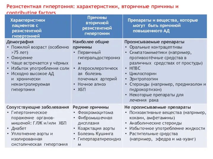 Резистентная гипертония: характеристики, вторичные причины и contributing factors