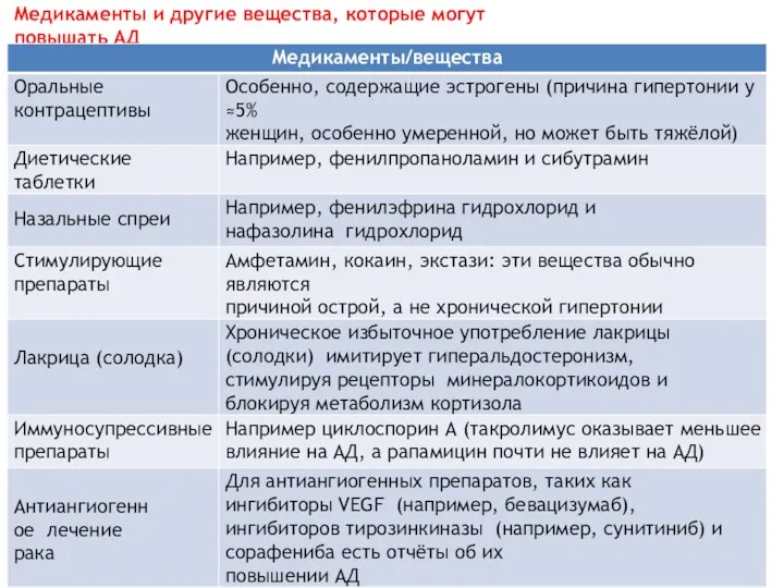 Медикаменты и другие вещества, которые могут повышать АД