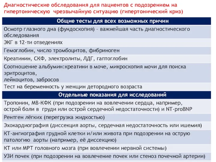 Диагностические обследования для пациентов с подозрением на гипертоническую чрезвычайную ситуацию (гипертонический криз)