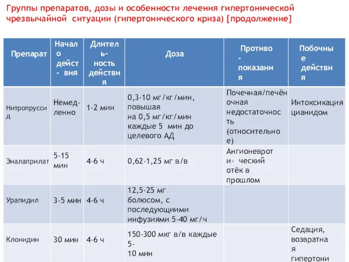 Группы препаратов, дозы и особенности лечения гипертонической чрезвычайной ситуации (гипертонического криза) [продолжение]