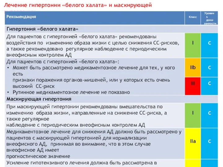 Лечение гипертонии «белого халата» и маскирующей гипертонии