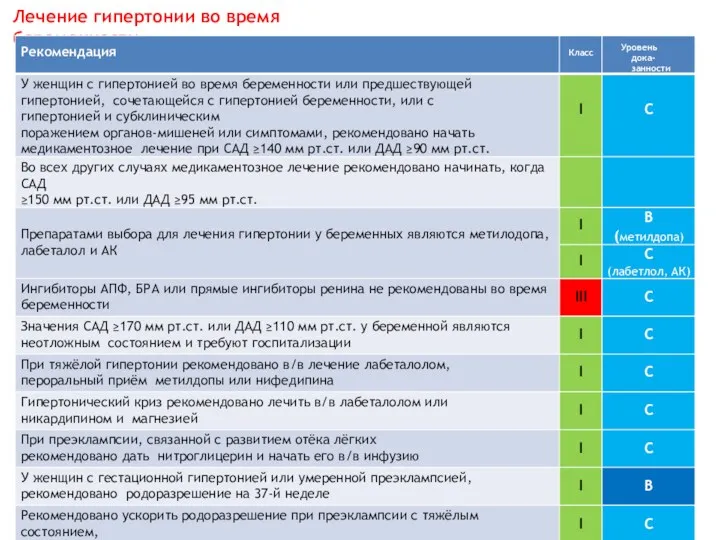 Лечение гипертонии во время беременности