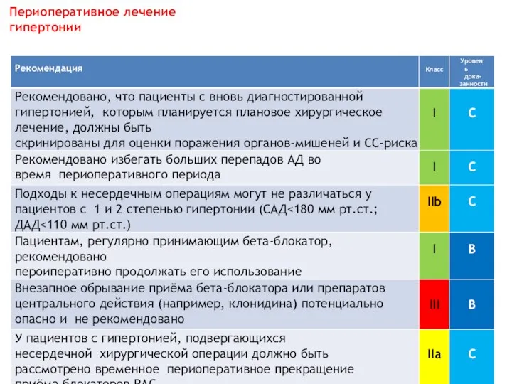 Периоперативное лечение гипертонии