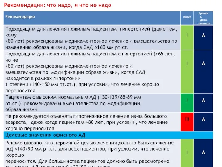 Рекомендации: что надо, и что не надо делать