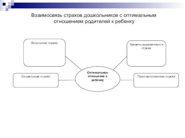 Взаимосвязь страхов дошкольников с оптимальным отношением родителей к ребенку