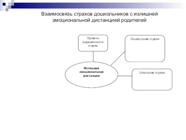 Взаимосвязь страхов дошкольников с излишней эмоциональной дистанцией родителей Уровень выраженности страха