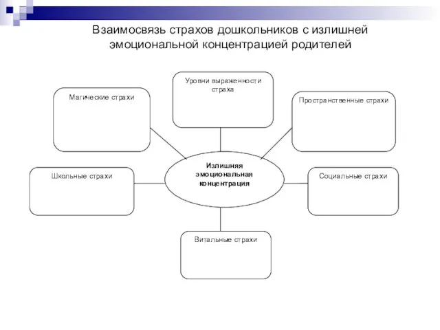 Взаимосвязь страхов дошкольников с излишней эмоциональной концентрацией родителей