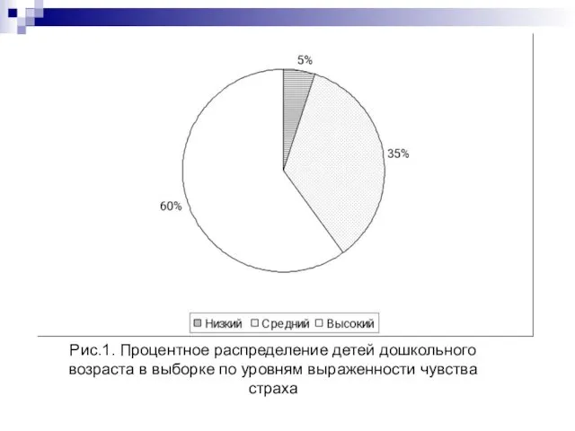 Рис.1. Процентное распределение детей дошкольного возраста в выборке по уровням выраженности чувства страха