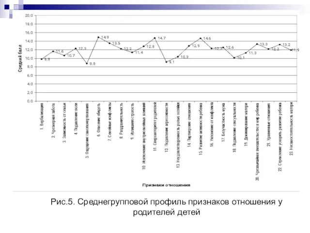 Рис.5. Среднегрупповой профиль признаков отношения у родителей детей