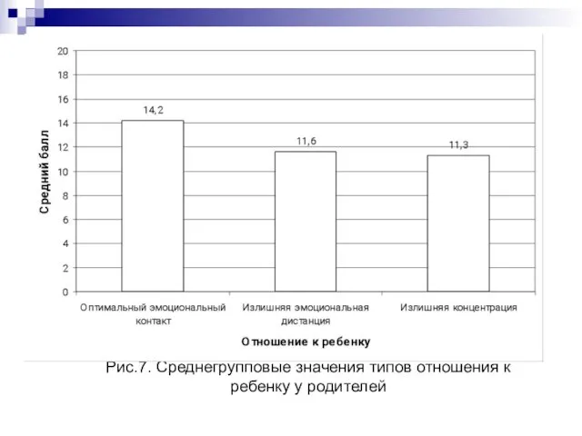 Рис.7. Среднегрупповые значения типов отношения к ребенку у родителей