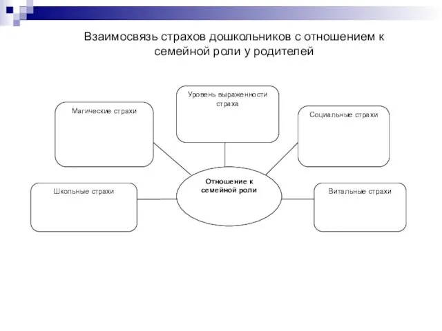 Взаимосвязь страхов дошкольников с отношением к семейной роли у родителей