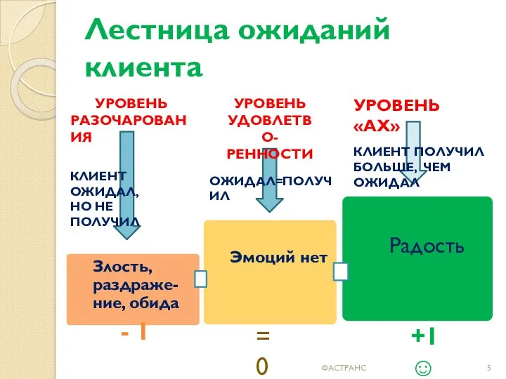 Лестница ожиданий клиента УРОВЕНЬ РАЗОЧАРОВАНИЯ КЛИЕНТ ОЖИДАЛ, НО НЕ ПОЛУЧИЛ УРОВЕНЬ УДОВЛЕТВО- РЕННОСТИ