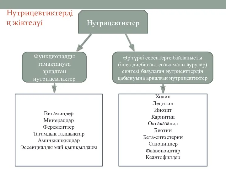 Нутрицевтиктердің жіктелуі Нутрицевтиктер Функционалды тамақтануға арналған нутрицевтиктер Әр түрлі себептерге