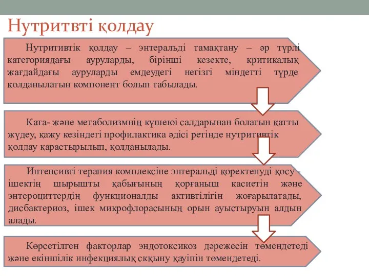 Нутритивтік қолдау – энтеральді тамақтану – әр түрлі категориядағы ауруларды,