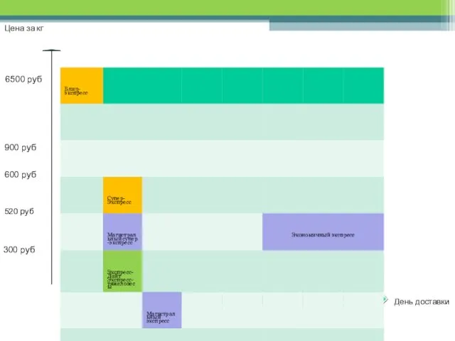 Цена за кг День доставки 520 руб 900 руб 6500 руб 300 руб 600 руб