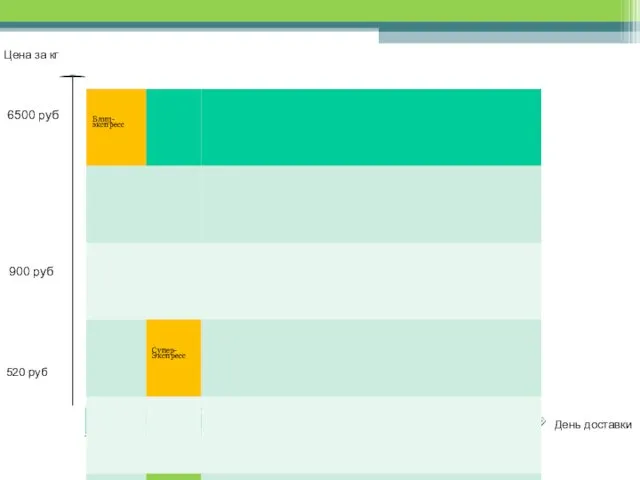 Цена за кг День доставки 520 руб 900 руб 6500 руб