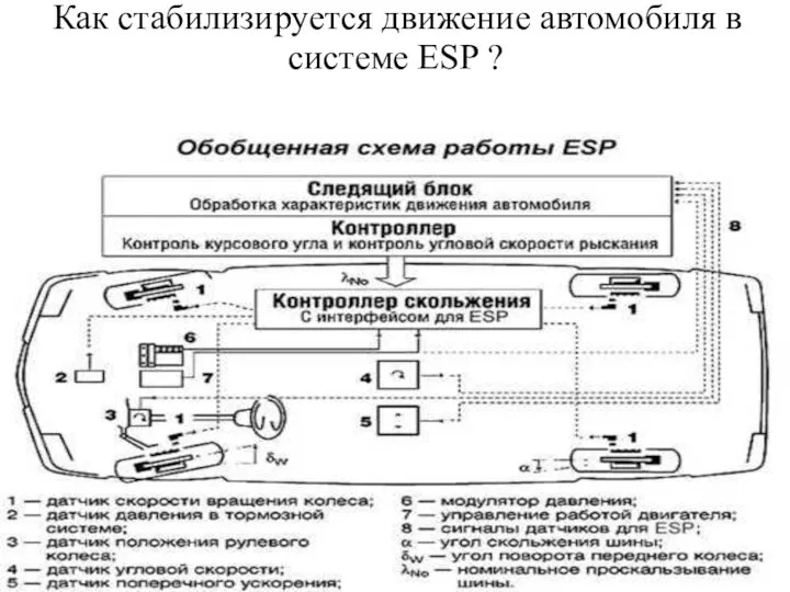 Как стабилизируется движение автомобиля в системе ESP ?