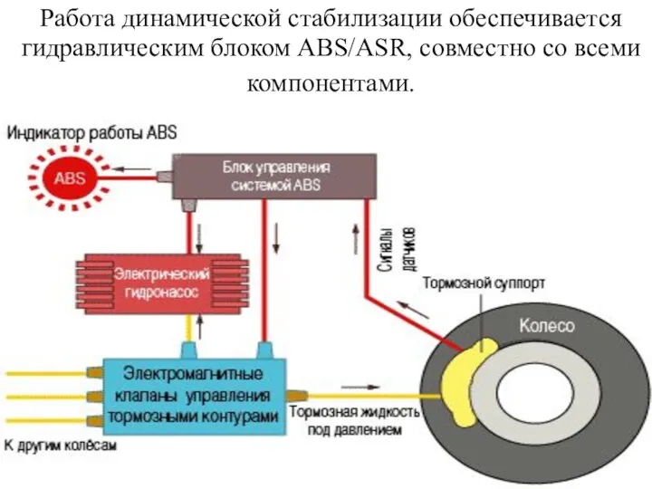 Работа динамической стабилизации обеспечивается гидравлическим блоком ABS/ASR, совместно со всеми компонентами.