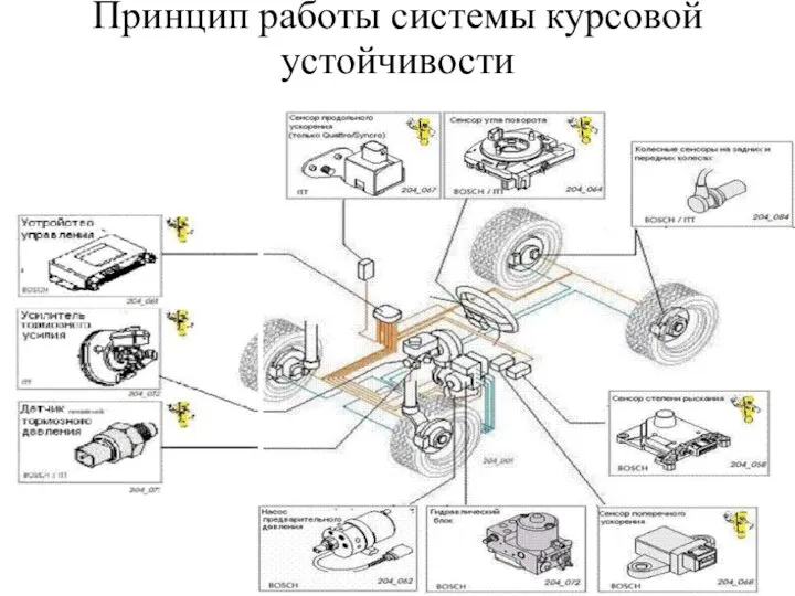 Принцип работы системы курсовой устойчивости