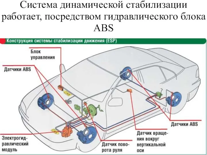 Система динамической стабилизации работает, посредством гидравлического блока ABS