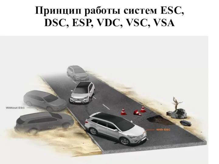 Принцип работы систем ESC, DSC, ESP, VDC, VSC, VSA