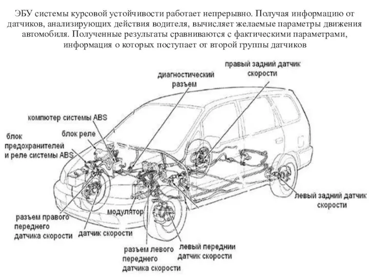 ЭБУ системы курсовой устойчивости работает непрерывно. Получая информацию от датчиков,