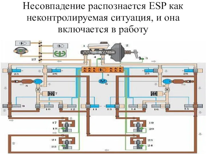 Несовпадение распознается ESP как неконтролируемая ситуация, и она включается в работу