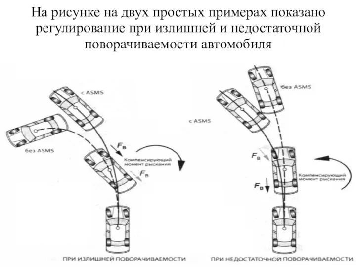 На рисунке на двух простых примерах показано регулирование при излишней и недостаточной поворачиваемости автомобиля