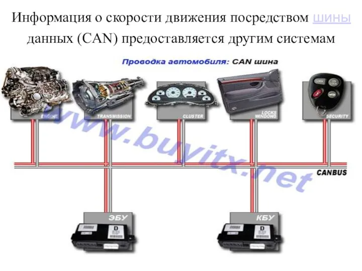 Информация о скорости движения посредством шины данных (CAN) предоставляется другим системам