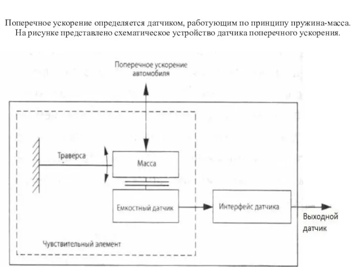 Поперечное ускорение определяется датчиком, работующим по принципу пружина-масса. На рисунке представлено схематическое устройство датчика поперечного ускорения.