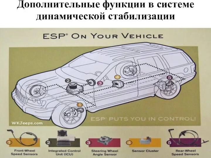 Дополнительные функции в системе динамической стабилизации