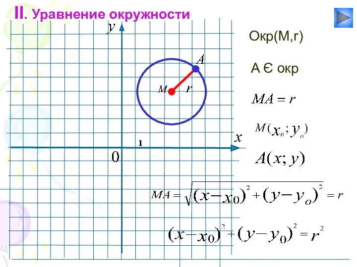 II. Уравнение окружности Окр(М,r) A Є окр