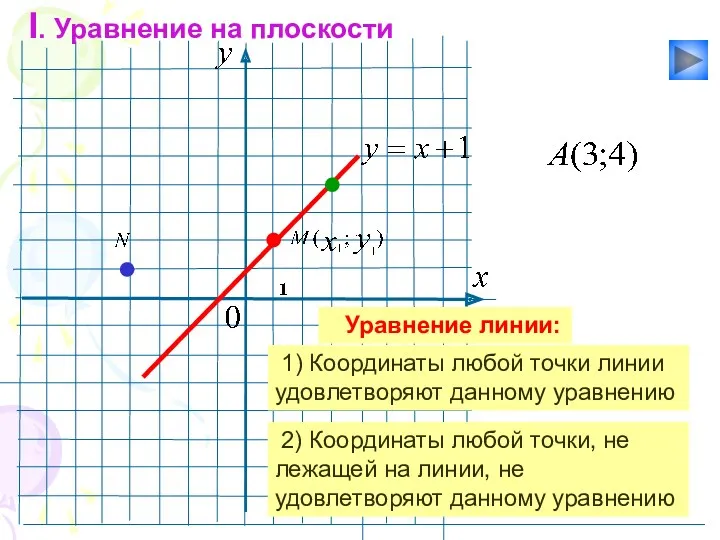 I. Уравнение на плоскости Уравнение линии: 1) Координаты любой точки