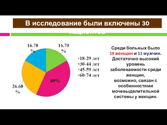 В исследование были включены 30 пациентов Среди больных было 19