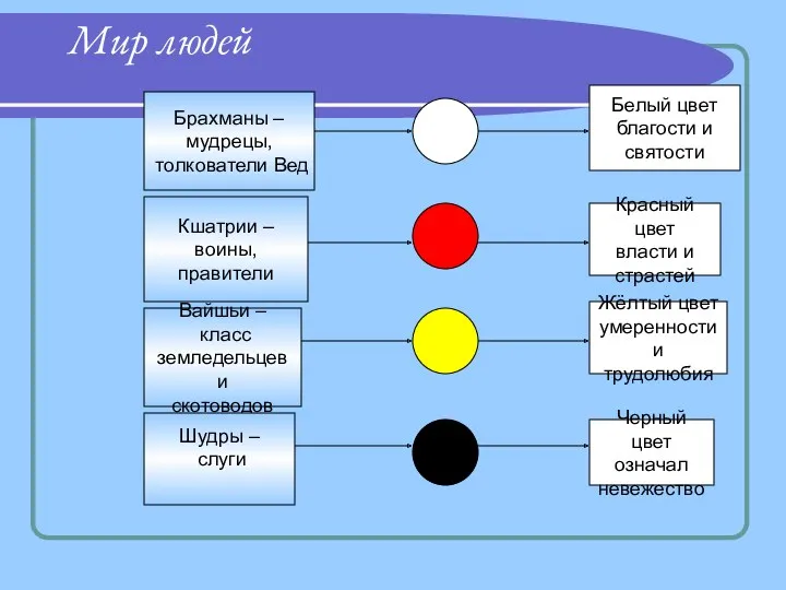 Мир людей Брахманы – мудрецы, толкователи Вед Кшатрии – воины,