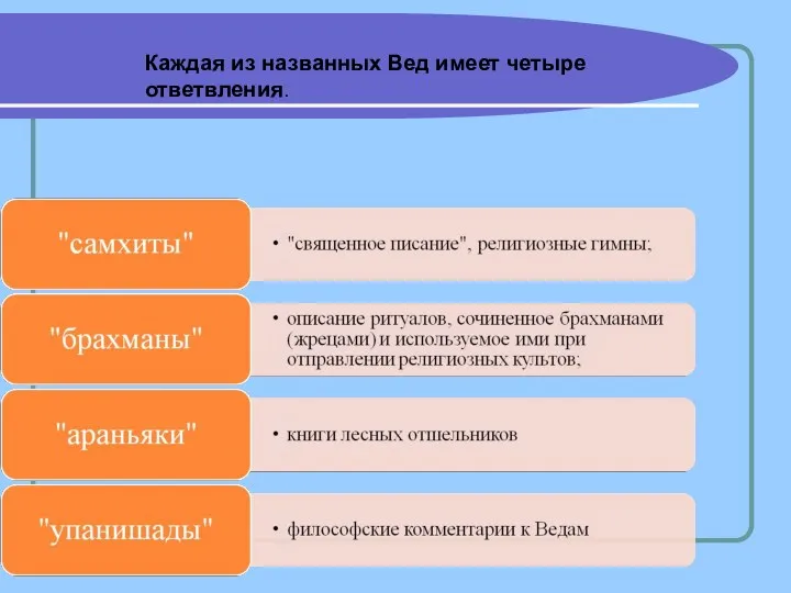 Каждая из названных Вед имеет четыре ответвления.