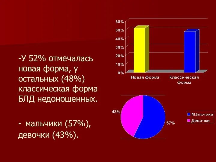 -У 52% отмечалась новая форма, у остальных (48%) классическая форма