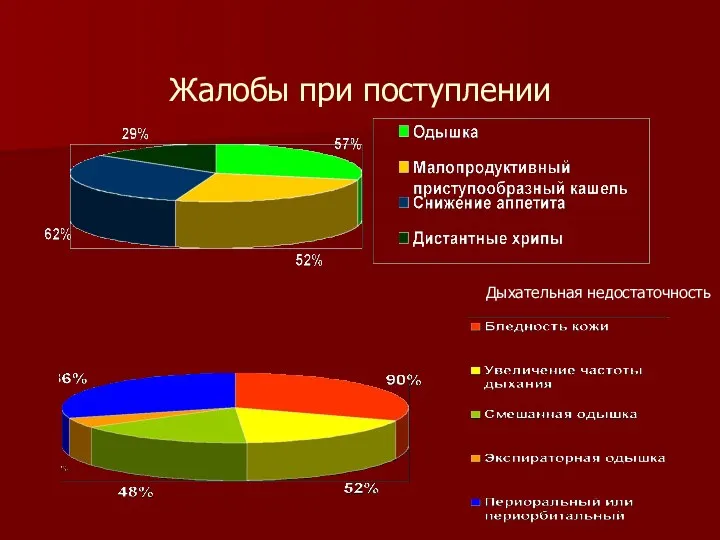 Жалобы при поступлении Дыхательная недостаточность