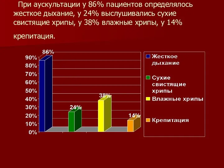 При аускультации у 86% пациентов определялось жесткое дыхание, у 24%