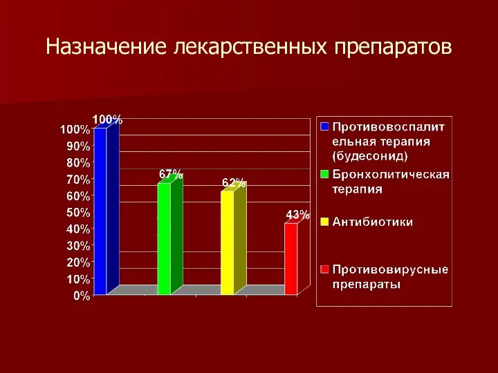 Назначение лекарственных препаратов