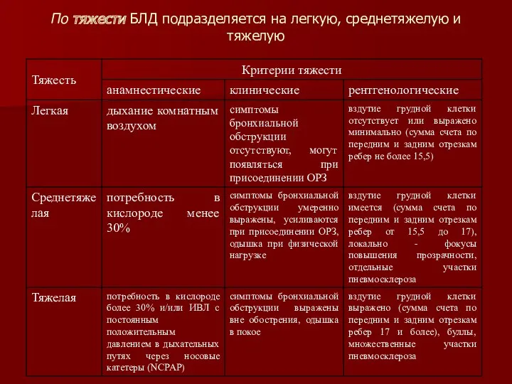 По тяжести БЛД подразделяется на легкую, среднетяжелую и тяжелую