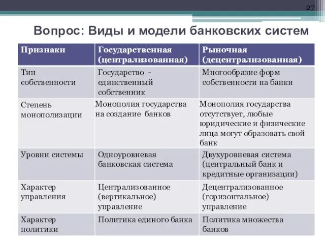 Вопрос: Виды и модели банковских систем