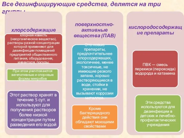 Все дезинфицирующие средства, делятся на три группы