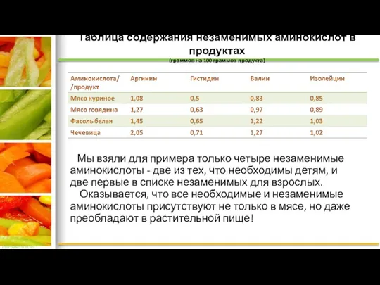 Таблица содержания незаменимых аминокислот в продуктах (граммов на 100 граммов