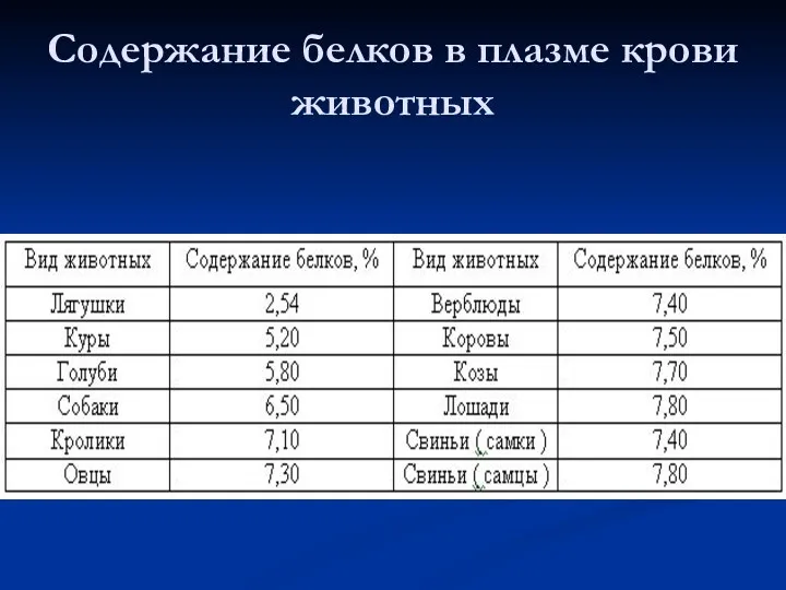 Содержание белков в плазме крови животных