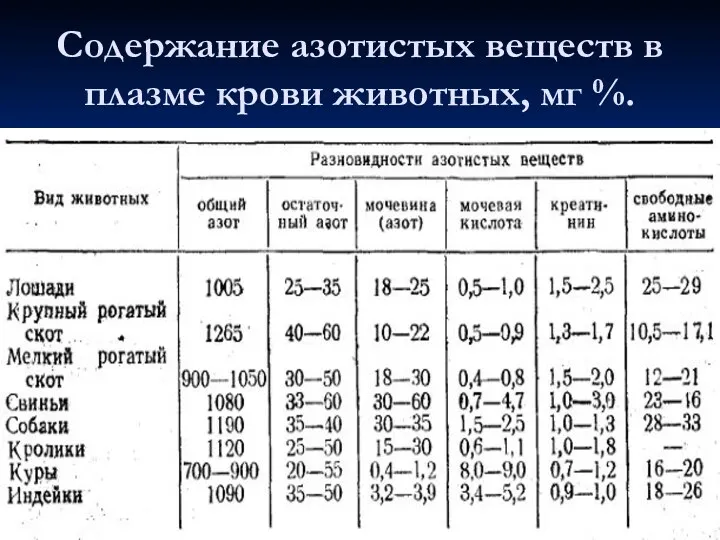 Содержание азотистых веществ в плазме крови животных, мг %.