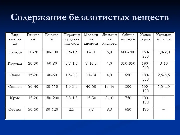 Содержание безазотистых веществ