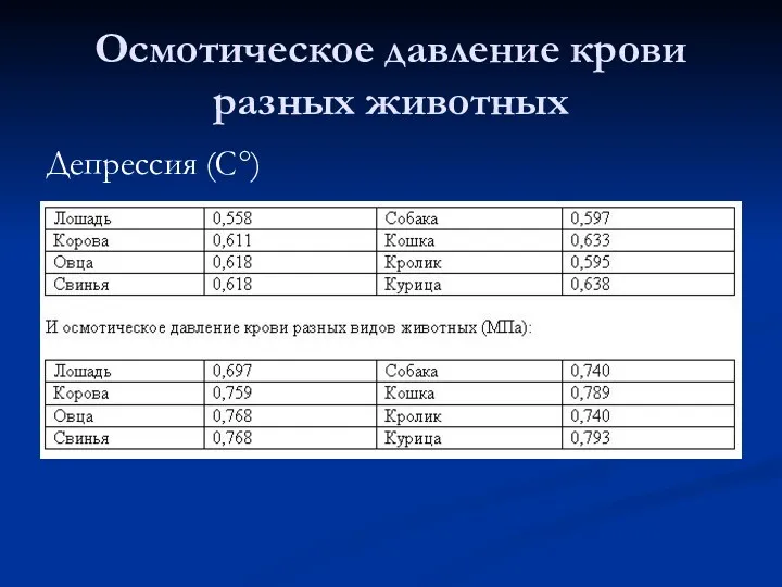 Осмотическое давление крови разных животных Депрессия (С°)