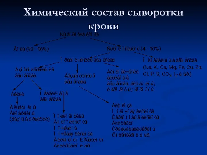 Химический состав сыворотки крови