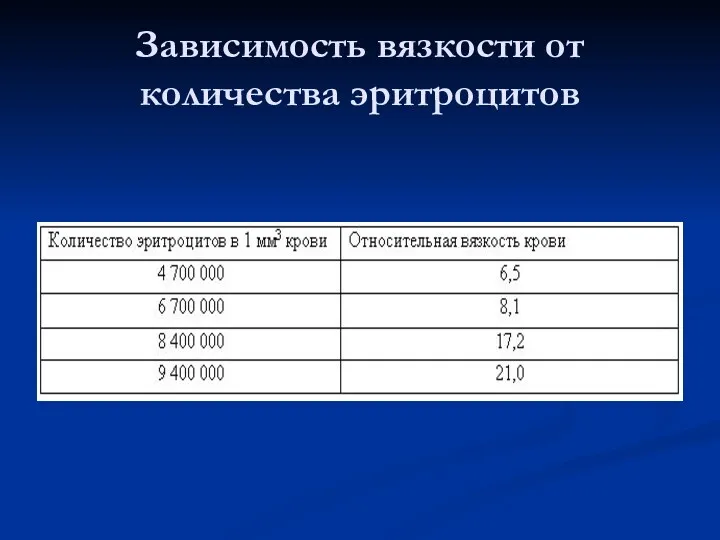 Зависимость вязкости от количества эритроцитов